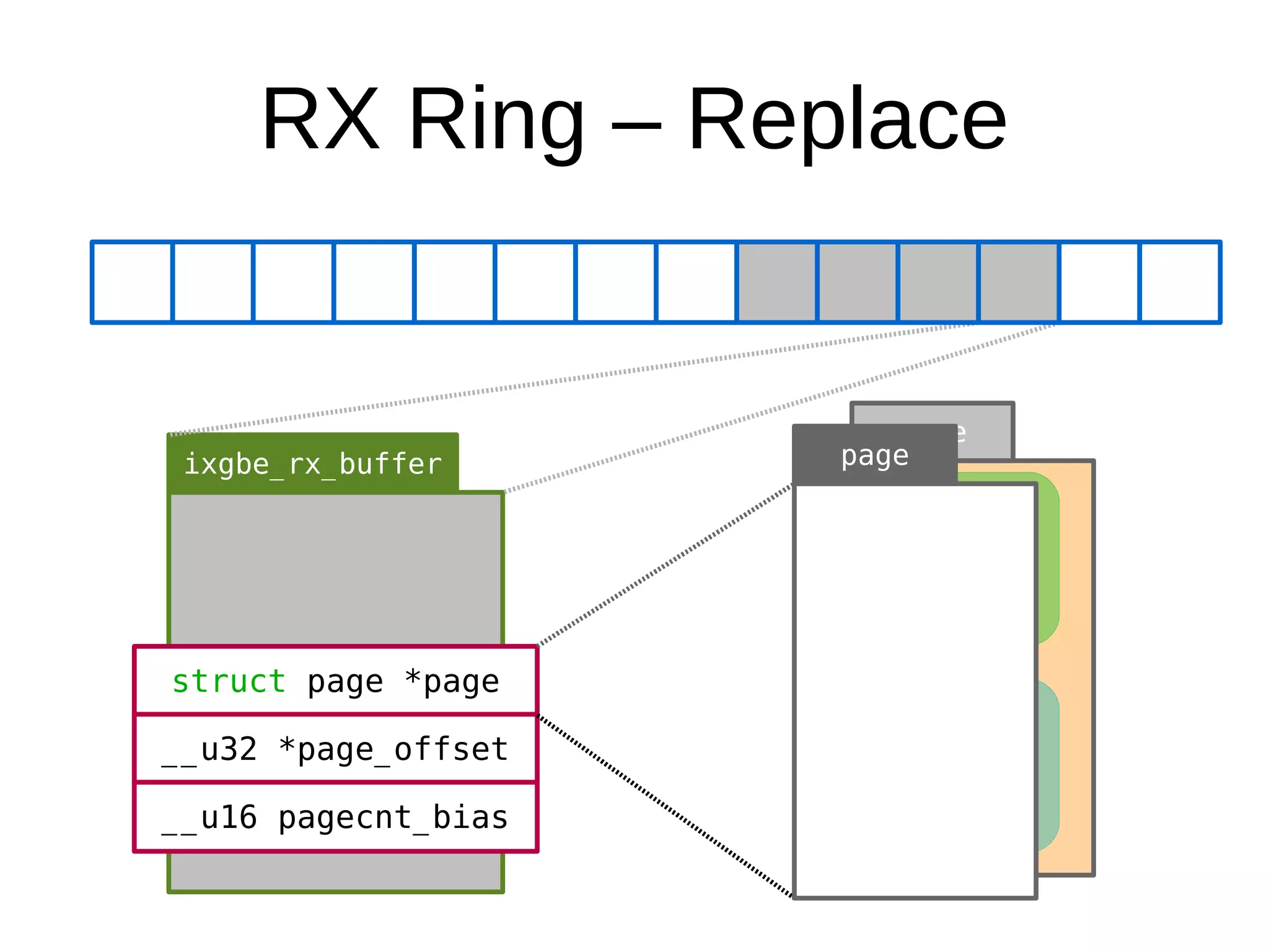 RX Ring – Replace
ixgbe_rx_buffer
struct page *page
__u32 *page_offset
__u16 pagecnt_bias
page
page
 