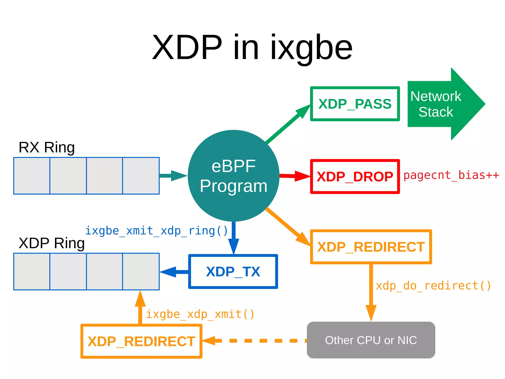XDP in ixgbe
eBPF
Program
XDP_PASS
Network
Stack
RX Ring
XDP Ring
XDP_DROP
XDP_TX
XDP_REDIRECT
Other CPU or NICXDP_REDIRECT
ixgbe_xdp_xmit()
xdp_do_redirect()
ixgbe_xmit_xdp_ring()
pagecnt_bias++
 