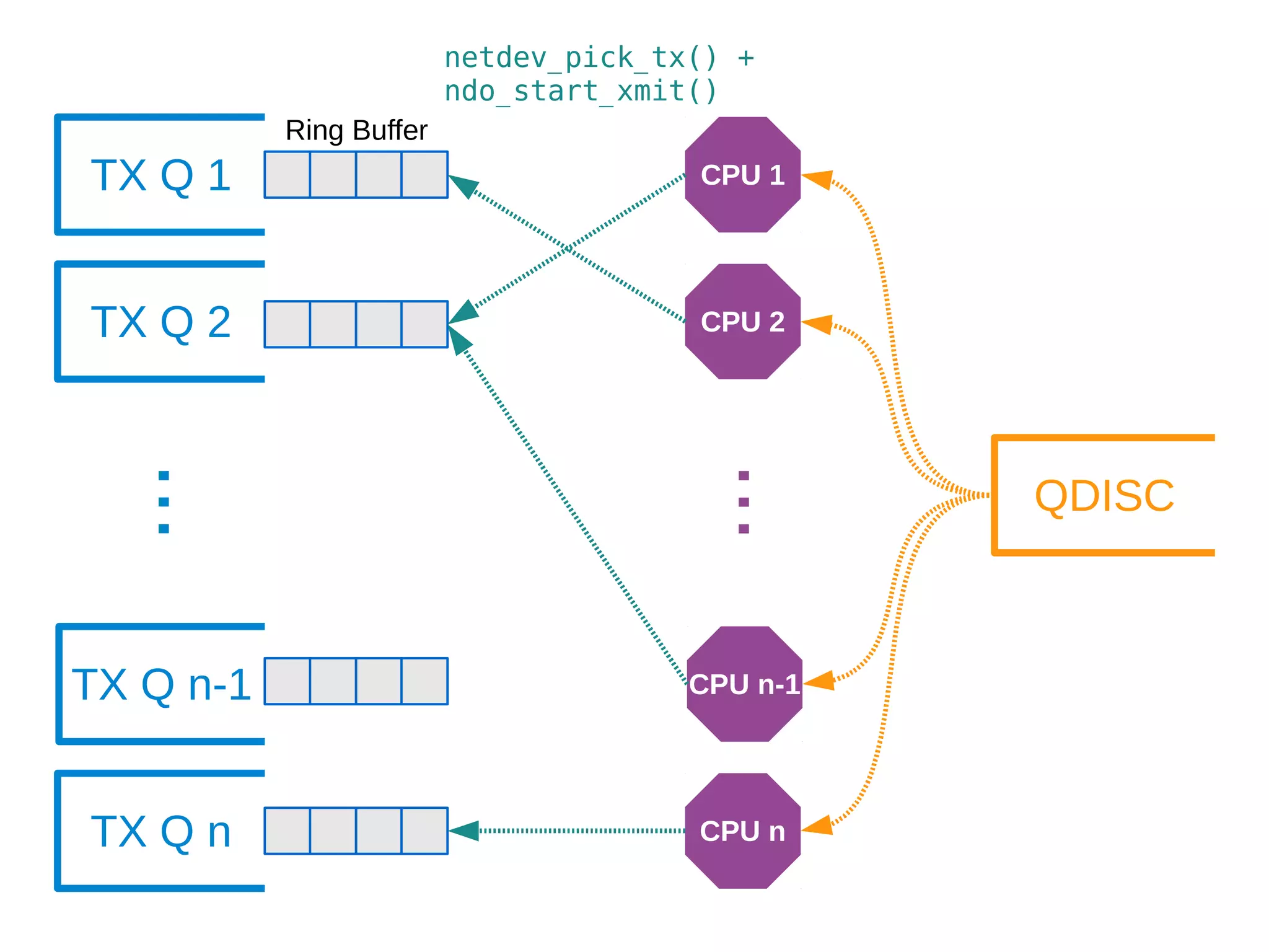 ... CPU 1
CPU 2
CPU n
TX Q 1
TX Q 2
TX Q n-1
TX Q n
CPU n-1
Ring Buffer
...
QDISC
netdev_pick_tx() +
ndo_start_xmit()
 