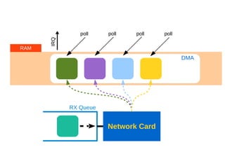 RAM
Network Card
DMA
poll poll poll poll
IRQ
RX Queue
 