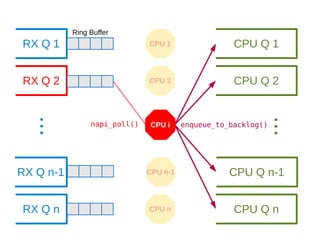 ... CPU 1
CPU 2
CPU n
napi_poll()
CPU Q 1
CPU Q 2
CPU Q n
...
enqueue_to_backlog()
RX Q 1
RX Q 2
RX Q n-1
RX Q n
CPU n-1 CPU Q n-1
CPU i
Ring Buffer
 