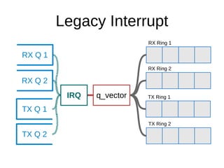 RX Q 2
IRQ q_vector
RX Ring 2
TX Q 1
TX Ring 1
Legacy Interrupt
RX Q 1
TX Q 2
RX Ring 1
TX Ring 2
 