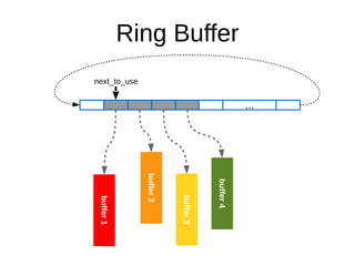 ...
Ring Buffer
buffer1
buffer2
buffer3
buffer4
next_to_use
 
