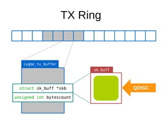 TX Ring
ixgbe_tx_buffer
sk_buff
QDISCstruct sk_buff *skb
unsigned int bytescount
 