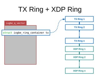 TX Ring + XDP Ring
ixgbe_q_vector
struct ixgbe_ring_container tx
TX Ring 1
TX Ring 2
TX Ring n
XDP Ring 1
XDP Ring 2
XDP Ring n
 