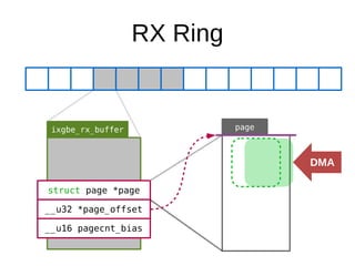 RX Ring
ixgbe_rx_buffer
struct page *page
__u32 *page_offset
__u16 pagecnt_bias
page
DMA
 