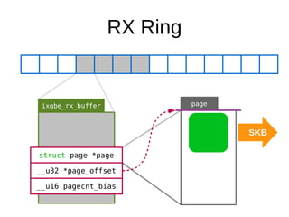 RX Ring
ixgbe_rx_buffer
struct page *page
__u32 *page_offset
__u16 pagecnt_bias
page
SKB
 