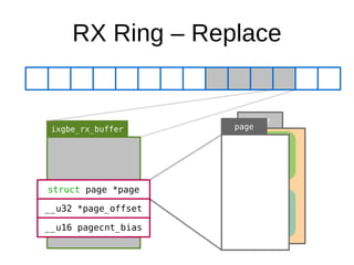 RX Ring – Replace
ixgbe_rx_buffer
struct page *page
__u32 *page_offset
__u16 pagecnt_bias
page
page
 