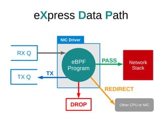 TX Q
RX Q
Network
Stack
PASS
DROP
eBPF
Program
TX
NIC Driver
eXpress Data Path
REDIRECT
Other CPU or NIC
 