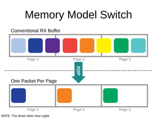 Page 1 Page 2 Page 3
Conventional RX Buffer
Page 1 Page 2 Page 3
One Packet Per Page
Memory Model Switch
XDP
NOTE: The driver other than ixgbe
 