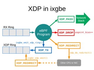 XDP in ixgbe
eBPF
Program
XDP_PASS
Network
Stack
RX Ring
XDP Ring
XDP_DROP
XDP_TX
XDP_REDIRECT
Other CPU or NICXDP_REDIRECT
ixgbe_xdp_xmit()
xdp_do_redirect()
ixgbe_xmit_xdp_ring()
pagecnt_bias++
 