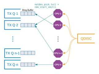 ... CPU 1
CPU 2
CPU n
TX Q 1
TX Q 2
TX Q n-1
TX Q n
CPU n-1
Ring Buffer
...
QDISC
netdev_pick_tx() +
ndo_start_xmit()
 