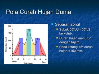 Pola Curah Hujan DuniaPola Curah Hujan Dunia
 Sebaran zonalSebaran zonal
 Sabuk 55ºLU - 55ºLSSabuk 55ºLU - 55ºLS
ke kutub,ke kutub,
 Curah hujan menurunCurah hujan menurun
dengan tajam.dengan tajam.
 Pada lintang 75º curahPada lintang 75º curah
hujan ±150 mm.hujan ±150 mm.
 