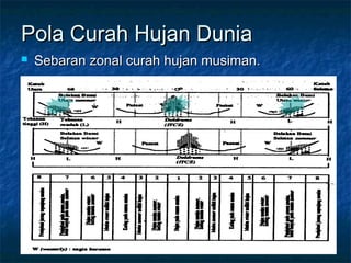 Pola Curah Hujan DuniaPola Curah Hujan Dunia
 Sebaran zonal curah hujan musiman.Sebaran zonal curah hujan musiman.
 