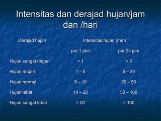 Intensitas dan derajad hujan/jamIntensitas dan derajad hujan/jam
dan /haridan /hari
Derajad hujanDerajad hujan Intensitas hujan (mm)Intensitas hujan (mm)
per 1 jamper 1 jam per 24 jamper 24 jam
Hujan sangat ringanHujan sangat ringan < 1< 1 < 5< 5
Hujan ringanHujan ringan 1 – 51 – 5 5 – 205 – 20
Hujan normalHujan normal 5 – 105 – 10 20 – 5020 – 50
Hujan lebatHujan lebat 10 – 2010 – 20 50 – 10050 – 100
Hujan sangat lebatHujan sangat lebat > 20> 20 > 100> 100
 