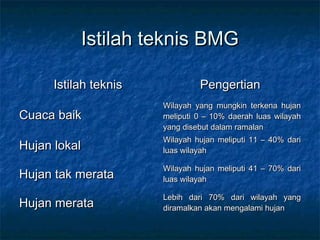 Istilah teknis BMGIstilah teknis BMG
Istilah teknisIstilah teknis PengertianPengertian
Cuaca baikCuaca baik
Wilayah yang mungkin terkena hujanWilayah yang mungkin terkena hujan
meliputi 0 – 10% daerah luas wilayahmeliputi 0 – 10% daerah luas wilayah
yang disebut dalam ramalanyang disebut dalam ramalan
Hujan lokalHujan lokal
Wilayah hujan meliputi 11 – 40% dariWilayah hujan meliputi 11 – 40% dari
luas wilayahluas wilayah
Hujan tak merataHujan tak merata
Wilayah hujan meliputi 41 – 70% dariWilayah hujan meliputi 41 – 70% dari
luas wilayahluas wilayah
Hujan merataHujan merata
Lebih dari 70% dari wilayah yangLebih dari 70% dari wilayah yang
diramalkan akan mengalami hujandiramalkan akan mengalami hujan
 