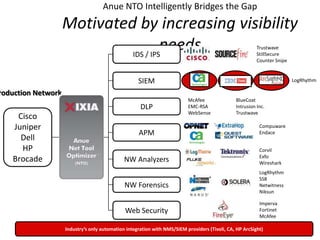 Anue NTO Intelligently Bridges the Gap
                    Motivated by increasing visibility
                             IDS / IPS
                                      needs                                                               Trustwave
                                                                                                          StillSecure
                                                                                                          Counter Snipe


                                                    SIEM                                                                  LogRhythm

roduction Network
                                                                          McAfee                BlueCoat
                                                     DLP                  EMC-RSA               Intrusion Inc.
                                                                          WebSense              Trustwave
    Cisco
   Juniper                                                                                                 Compuware
                                                    APM                                                    Endace
     Dell
     HP                                                                                                    Corvil
                                                                                                           Exfo
   Brocade                                    NW Analyzers                                                 Wireshark
                                                                                                           LogRhythm
                                                                                                           SS8
                                              NW Forensics                                                 Netwitness
                                                                                                           Niksun

                                                                                                           Imperva
                                              Web Security                                                 Fortinet
                                                                                                           McAfee

                    Industry’s only automation integration with NMS/SIEM providers (Tivoli, CA, HP ArcSight)
 