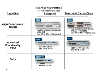 Ixia Anue NTO Portfolio
                            A Solution for Every Need
   Capability                       Enterprise                Telecom & Carrier-Class

                       5288                                     5293

High Performance
     10/40G
                                                                •   High availability, high density
                   •       Flexible, scalable, high density         40G and 10G (NEBS)
                           40G & 10G                            •   16 x 40G or 64 x 10G (Modular)
                   •       16 x 40G or 64 x 10G (modular)

                                                                5273
                       5236

   Advanced
  Functionality        •     Versatile, robust
     1/10G                                                      •   NEBS for 10G networks
                       •     24 x 10G & 4 x 1G
                                                                •   24 x 10G & 4 x 1G



                       5204 NTO
      Entry
                       •     Copper
                       •     4x10G + 24x1G

  9
 