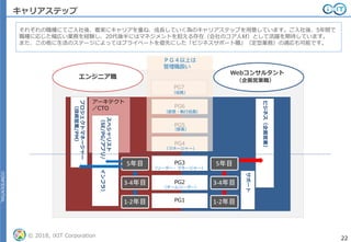 CONFIDENTIAL
© 2018, iXIT Corporation 22
CONFIDENTIAL
キャリアステップ
それぞれの職種にてご入社後、着実にキャリアを重ね、成長していく為のキャリアステップを用意しています。ご入社後、5年間で
職種に応じた幅広い業務を経験し、20代後半にはマネジメントを担える存在（会社のコア人材）として活躍を期待しています。
また、この他に生活のステージによってはプライベートを優先にした「ビジネスサポート職」（定型業務）の適応も可能です。
プロジェクトマネージャー
（技術営業/PM）
アーキテクト
／CTO
ビジネス（企画営業）
PG3
PG5
PG4
PG6
PG2
PG1
PG7
スペシャリスト
（SE/PG/アプリ/インフラ）
5年目
3-4年目
1-2年目
5年目
3-4年目
1-2年目
サポート
ＰＧ４以上は
管理職扱い
（リーダー・マネージャー）
（チームリーダー）
（マネージャー）
（部長）
（部長・執行役員）
（役員）
エンジニア職
Webコンサルタント
（企画営業職）
 