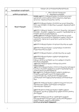 რუსული ენა-ლორთქიფანიძე,ჩხეიძე,ჩიმაკაძე.
10

სავალდებულო ლიტერატურა

11

დამხმარე ლიტერატურა

1. «Мост в Россию»-ბოლდაკოვა.
2. ინტერნეტის გამოყენება.
მოსმენა-უცხ.ს.V.1. მოსწავლეს შეუძლია მოისმინოს და გაიგოს
უცხოენოვან თანამოსაუბრეთა შორის მიმდინარე ინტერაქცია
(დიალოგი, ინტერვიუ) სხვადასხვა თემაზე.

12

სწავლის შედეგები

უცხ.ს.V.2. მოსწავლეს შეუძლია მოისმინოს და გაიგოს სხვადასხვა
სახის აუდიოჩანაწერი (საინფორმაციო გადაცემა, ინტერვიუ) ნაცნობ
თემატიკაზე.
უცხ.ს.V.3. მოსწავლეს შეუძლია მიმართოს სხვადასხვა სტრატეგიას
მოსასმენი ამოცანების ეფექტურად გადაჭრის ხელშესაწყობად და
მოსმენის უნარის გასაუმჯობესებლად.
კითხვა-უცხ.ს.V.4. მოსწავლეს შეუძლია წაიკითხოს და გაიგოს
სხვადასხვა სახის დარგობრივი შემეცნებითი ტექსტი (ისტორიის,

კულტურის, არქეოლოგიის, გეოგრაფიის, ეკოლოგიის და სხვა
სფეროდან).
უცხ.ს.V.5. მოსწავლეს შეუძლია ბიოგრაფიის წაკითხვა და გაგება.
უცხ.ს.V.6. მოსწავლეს შეუძლია ადაპტირებული მოთხრობის/
ნოველის წაკითხვა და გაგება.
უცხ.ს.V.7. მოსწავლეს შეუძლია კომიქსის წაკითხვა და გაგება.
უცხ.ს.V.8. მოსწავლეს შეუძლია ტექსტის სტრუქტურული
მახასიათებლების,
ნასწავლი ენობრივი ფორმებისა და მათი ფუნქციის ამოცნობა
შინაარსიან კონტექსტში.
უცხ.ს.V.9. მოსწავლეს შეუძლია ხმამაღლა წაიკითხოს
ტექსტი/ნაწყვეტი.
უცხ.ს.V.10. მოსწავლეს შეუძლია მიმართოს სხვადასხვა სტრატეგიას
საკითხავი ამოცანების ეფექტურად გადაჭრის ხელშესაწყობად და
კითხვის უნარის გასაუმჯობესებლად.
წერა-უცხ.ს.V.11. მოსწავლეს შეუძლია დაწეროს ესე/წერილი,
რომელშიც გადმოსცემს საკუთარ შთაბეჭდილებებს,
თვალსაზრისებს (მაგ., მოგზაურობის შთაბეჭდილებები,

გამოხმაურება ნანახ სპექტაკლზე/ჩატარებულ ღონისძიებაზე და
სხვა).
უცხ.ს.V.12. მოსწავლეს შეუძლია დაწეროს სარეკლამო ხასიათის
ინფორმაციული ტექსტი (ტურისტული გზამკვლევი,
ინფორმაციული ბუკლეტი).
უცხ.ს.V.13. წერისას მოსწავლეს შეუძლია შექმნას ტექსტის
სტრუქტურა, ფლობს და ფუნქციურად იყენებს საბაზისო ენობრივ
უნარ-ჩვევებს.
უცხ.ს.V.14. მოსწავლე ფლობს და იყენებს წერის ეფექტურ
სტრატეგიებს წერის პროცესის ყველა ეტაპზე (მოსამზადებელი,
ტექსტის შედგენა, ტექსტის გაუმჯობესება).
ლაპარააკი-დიალოგური მეტყველება

5

 