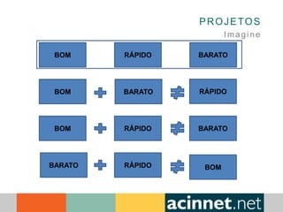 PROJETOS
Imagine
BOM RÁPIDO BARATO
BOM BARATO RÁPIDO
BOM RÁPIDO BARATO
BARATO RÁPIDO BOM
 