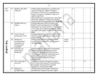 11
VIII
თავი
8.1 წრეწირი. წრე. წრის
ნაწილები
მოსწავლეშეძლებს წერტილთა გეომეტრიული
ადგილის სიტყვიერი აღწერის მიხედვით
დაასახელოს ან გამოსახოს ის გეომეტრიული
ფიგურა ან ფიგურის ელემენტი რომელიც ამ
აღწერას შეესაბამება
შეძლებს წერტილთა გეომეტრიული ადგილების
სხვადასხვა აღწერების მიხედვით დაადგინოს
მიმართება შესაბამის ფიგურებს შორის IX.10 IX.8
2
წრეწირი.წრე.
8.2 წრეწიწოს მხბი და
მკვეთი
მოსწავლეშეძლებს განიხილოს წრფისა და
წრეწირის ურთიერთმდებარეობის შესაძლო
შემთხვევები და მათგან გამოყოს როდესაც ერთი
ან ორი გადაკვეთის წერტილია. შეძლებს მხების
თვისებების გამოყენებას ამოცანების ამოხსნისას
IX.10
2
8.3 რკალი რკალის
გრადუსული ზომა
მოსწავლეშეძლებს დააკავშიროს რკალის ზომა
შესაბამის ცენტრალური კუთხის გრადუსულ
ზომასთან IX.10
2
8.4 წრეწირთან
დაკავშირებული
კუთხეებისა და
მონაკვეთების
თვისებები
მოსწავლეშეძლებს გამოიყენოს წრეწირთან
დაკავშირებულიკუთხეებისა და მონაკვეთის
თვისებები IX.10
კითხვა-
პასუხი
2
8.5 ჩახაზული და
შემოხაზული
წრეწირები
მოსწავლეშეძლებს დაადგინოს სამკუთხედზე
შემოხაზული წრეწირის ცენტრის პოვნის
ალგორითმი. შეძლებს წრეზე შემოხაზული
ოთხკუთხედის თვისების დასბუთებას და ამ
დებულების საფუძველზე გაანალიზოს
ოთხკუთხედებში წრეწირის ჩახაზვის
შესაძლებლიბა
2
8.6 წრის სიგრძე.წრის
ფართობი
მოსწავლე მოახდენს სიბრტყეზე მოცემული
წირის მიახლოებას ტეხილის საშუალებით და
გამოიყენებს ამ მეთოდს წირის სიგრძის
შეფასებისას ან მიახლოებით IX.8
3 23
8.7 წერტილთა
გეომეტრიული
მოსწავლეშეძლებს გამოიყენოს “წერტილთა
გეომეტრიული ადგილის მეთოდი” აგების
2
 