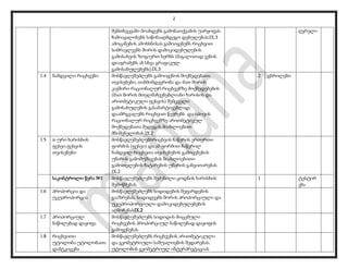 2
შემთხვევაში მოახდენს გამონათქვამის უარყოფას
ჩამოაყალიბებს საწინააღმდეგო დებულებას;IX.3
ამოცანების ამოხსნისას გამოიყენებს რიცხვით
სიმრავლეებს შორის დამოკიდებულების
გამოსახვის ზოგიერთ ხერხს (მაგალითად ვენის
დიაგრამებს ან სხვა გრაფიკულ
გამოსახულებებს);IX.3
ღვრელი
1.4 ნამდვილი რიცხვები მოსწავლეშეძლებს გამოიყენოს მოქმედებათა
თვისებები, თანმიმდევრობა და მათ შორის
კავშირი რაციონალურ რიცხვებზე მოქმედებების
(მათ შორის მთელმაჩვენებლიანი ხარისის და
არითმეტიკული ფესვის) შემცველი
გამოსახულების გასამარტივებლად;
დაამრგვალებს რიცხვით წევრებს და იპოვის
რაციონალურ რიცხვებზე არითმეტიკულ
მოქმედებათა შედეგის მიახლოებით
მნიშვნელობას.IX.2
2 ცხრილები
1.5 n-ური ხარისხის
ფესვი.ფესვის
თვისებები
მოსწავლეშეძლებსრიცხვის ჩაწერის ერთერთი
ფორმის (ფესვი) და ამ ფორმით ჩაწერილ
ნამდვილ რიცხვთა თვისებების გამოყენების
უნარის გამომუშავებას მიახლოებითი
გამოთვლების ჩატარების უნარის განვითარებას
IX.2
საკონტროლო წერა №1 მოსწავლეშეძლებს შეძენილი ცოდნის ხარისხის
შემოწმებას.
1 ტესტირ
ება
1.6 პროპორცია და
უკუპროპორცია
მოსწავლეშეძლებს სიდიდების შეფარდების
გააზრებას, სიდიდეებს შორის პროპორციული და
უკუპროპორციული დამოკიდებულებების
აღმოჩენასIX.2
1.7 პროპორციულ
ნაწილებად დაყოფა
მოსწავლეშეძლებს სიდიდის მოცემული
რიცხვების პროპორციულ ნაწილებად დაყოფის
გამოყენებას
1.8 რიცხვითი
უტოლობა.უტოლობათა
დამტკიცება
მოსწავლეშეძლებს რიცხვების არითმეტიკული
და გეომეტრიული საშუალოების შედარებას,
უტოლობის გეომეტრიულ ინტერპრეტაციას
 