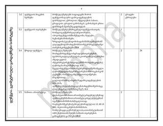 4
ფუნქცია.გეომეტრიულიგარდაქმნებისიბრტყეზე
3.2 ფუნქციის მოცემის
ხერხები
მოსწავლეშეძლებს სიდიდეებს შორის
ფუნქციონალური დამოკიდებულების
ფორმულით, ცხრილით, სწყვილების სახით,
გრაფიკით, გრაფით გამოსახვას. გამოსახვის ერთი
ფორმიდან მეორეზე გადასვლას
2 გრაფები
ცხრილები
3.3 ფუნქციის თვისებები მოსწავლეშეძლებსმოცემულიფუნქციისათვის,
რომელიცაღწერსრეალურვითარებას,
იპოვოსფუნქციისმნიშვნელობა, ნულები,
მაქსიმუმი/მინიმუმი,
ზრდადობა/კლებადობისადანიშანმუდმივობისშ
უალედებიდამოახდენოსმათინტერპრეტაციაამვი
თარებისკონტექსტში;IX.6
1
3.4 წრფივი ფუნქცია მოსწავლე შეძლებს
მოახდენოსფუნქციისგრაფიკისთვისებების
(დახრისკოეფიციენტიდასაკოორდინატოღერძებთ
ანგადაკვეთა)
ინტერპრეტირებასიდიდეებსშორისდამოკიდებუ
ლებისგასაანალიზებლად; IX.6
შეცვლისფუნქციისპარამეტრებსდააღწერსამცვლი
ლებისშედეგისინტერპრეტირებასიმპროცესისკონ
ტექსტში, რომელიცამფუნქციითაღიწერება
(მაგალითად,
გავლილიმანძილისდროზედამოკიდებულების
S(t)= vt+S0
აღმწერფუნქციაშირაგავლენასახდენსსიჩქარისცვ
ლილებაგანვლილმანძილზე?). IX.6
2 26
3.5 ნაშთთა არითმეტიკა მოსწავლე შეძლებს
დაასაბუთოსნაშთთაარითმეტიკისდებულებებიდ
აგამოიყენებსნაშთთაარითმეტიკისელემენტებსამ
ოცანებისამოხსნისას(მაგალითად,
რიცხვებისშეკრება/გამოკლებამოდულით 12, 60 ან
360; ისეთიამოცანებისამოხსნისას,
რომლებიცდაკავშირებულიასაათთანანკუთხითმ
ობრუნებასთან).შეძებს ნაშთის თვისებების
გამოყენების გააზრებასIX.3
2
 