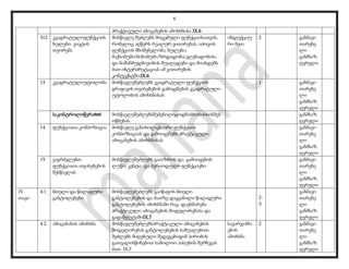 6
პრაქტიკული ამოცანების ამოხსნისა IX.6
312 კვადრატულიფუნქციის
ნულები. ვიეტის
თეორემა
მოსწავლე შეძლებს მოცემული ფუნქციისათვის,
რომელიც აღწერს რეალურ ვითარებას, იპოვოს
ფუნქციის მნიშვნელობა, ნულები,
მაქსიმუმი/მინიმუმი,ზრდადობა/კლებადობისა
და ნიშანმუდმივობის შუალედები და მოახდენს
მათ ინტერპრეტაციას ამ ვითარების
კონტექსტში;IX.6.
ინდუქციუ
რი მეთ.
2 განმავი
თარებე
ლი
განმსაზ
ღვრელი
13 კვადრატულიუტოლობა მოსწავლეშეძლებს კვადრატული ფუნქციის
გრაფიკის თვისებების გამოყენებას კვადრატული
უტოლობის ამოხსნისას
1 განმავი
თარებე
ლი
განმსაზ
ღვრელი
საკონტროლოწერა№6 მოსწავლეშეძლებსშეძენილიცოდნისხარისხისშემ
ოწმებას.
განმსაზ
ღვრელი
14 ფუნქციათა კომპოზიცია მოსწავლე განიხილავს ორი ფუნქციის
კომპოზიციას და გამოიყენებს პრაქტიკული
ამოცანების ამოხსნისას
განმავი
თარებე
ლი
განმსაზ
ღვრელი
15 ვაგრძელებთ
ფუნქციათა თვისებების
შესწავლას
მოსწავლეშეძლებს გაიაზროს და გამოიყენოს
ლუწი კენტი და პერიოდული ფუნქციები
განმავი
თარებე
ლი
განმსაზ
ღვრელი
IV
თავი
4.1 მთელი და წილადური
განტოლებები
მოსწავლეშეძლებს გაიწაფოს მთელი
განტოლებების და მათზე დაყვანილი წილადური
განტოლებების ამოხსნაში რაც დაეხმარება
პრაქტიკული ამოცანების მოდელირებასა და
გადაწყვეტაშიIX.7
2-
3
განმავი
თარებე
ლი
განმსაზ
ღვრელი
4.2 ამოცანაბის ამოხსნა მოსწავლეშეძლებსპრაქტიკული ამოცანების
მოდელირებას განტოლებების საშუალებით.
შეძლებს მიღებული შედეგებიდან პირობის
გათვალისწინებით საბოლოო პასუხის შერჩევას
მათ. IX.7
სავარჯიშო
ების
ამოხსნა
2 განმავი
თარებე
ლი
განმსაზ
ღვრელი
 