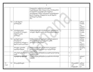 8
მოდელებით აღწერისას გამოიყენოს
რეკურენტული წესი (მაგალითად, მოსახლეობის
რაოდენობის ყოველწლიური მუდმივი
პროცენტული ზრდა); განავრცოს რეკურენტული
წესით მოცემულ მიმდევრობა (n-ური წევრის
ფორმულის გარეშე);
IX.5
5.2 n-ური წევრის
ფორმულები
განმავი
თარებე
ლი
განმსაზ
ღვრელი
5.3 არითმეტიკული
პროგრესიის პირველი
nწევრის ჯამის
ფორმულა
მოსწავლეშეძლებს არითმეტიკული პროგრესიის
პირველი nწევრის ჯამის ფორმულის გამოყენებას
განმავი
თარებე
ლი
განმსაზ
ღვრელი
5.4 გეომეტრიული
პროგრესიის
პროგრესიის პირველი n
წევრის ჯამის ფორმულა
მოსწავლეშეძლებს გეომეტრიული პროგრესიის
პროგრესიის პირველი n წევრის ჯამის
ფორმულის გამოყენებას
განმავი
თარებე
ლი
განმსაზ
ღვრელი
პროექტი: ჯარიმის
გადახდის წესები
მოსწავლეშეძლებს განავითაროს გარკვეული
წარმოდგენები საფინანსო და საგადასახადო
საკითხებზე
1 + დაკვირვ
ება
ამოცანებიგამეორებისა
თვის
მოსწავლეშეძლებსშეძენილიცოდნისგამეორებასდ
აგანმტკიცებას
1 +
საკონტროლოწერა№9 მოსწავლეშეძლებსშეძენილიცოდნისხარისხისშემ
ოწმებას.
1 ტესტირ
ება
VI
თავი
6.1 მრავალწახნაგები მრავალწახნ
აგას
მოდელები
განმავი
თარებე
ლი
 