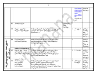 9
http://gadeli
amanana.blo
gspot.com/p
/blog-
page_2888.h
tml
პრეზენტაც
იები
განმსაზ
ღვრელი
6.2 კოორდინატები კოორდინა
ტთა
მეთოდი
6.3 მსგავსი ფიგურები.
მსგავსი სამკუთხედები
მოსწავლეშეძლებს მეცნიერებისა და ხელოვნების
კვლევის ერთ-ერთი შემადგენელი ნაწილის
გაცნობას IX.8
1 პროექტორ
ი
განმავი
თარებე
ლი
განმსაზ
ღვრელი
მსგავსიფიგურები.მართკუთხა
სამკუთხედი
6.4 სამკუთხედების
მსგავსობის ნიშნები
მოსწავლეშეძლებს პრაქტიკული ამოცანების
გადაწყვეტას სამკუთხედე- ბის მსგავსობის
ნიშნების გამოყენებით
2 განმავი
თარებე
ლი
განმსაზ
ღვრელი
საკონტროლოწერა№10
6.5 მსგავსი ფიგურების
პერიმეტრებისა და
ფართობების შეფარდება
მოსწავლეშეძლებს გამოიყენოს ფიგურების
მსგავსების თვისებები ფიგურის ზომების
დადგენისას, სხვადასხვა სახის პრაქტიკული
ამოცანების ამოხსნისას IX.8
2 სურათები განმავი
თარებე
ლი
განმსაზ
ღვრელი
ჯგუფურიმუშაობა 1 დაკვირვება
6.6 პროპორციული
მონაკვეთები
მართკუთხა
სამკუთხედში
მოსწავლეშეძლებს მართკუთხა სამკუთხედში
მართი კუთხის წვეროდან სიმაღლის
გავლებისას,სამი მსგავსი სამკუთხედის
ამოცნობას, შესაბამისი პროპორციის დაწერას და
ამოცანების ამოხსნას IX.8
3 ცხრილები
ნახაზები
განმავი
თარებე
ლი
განმსაზ
ღვრელი
 