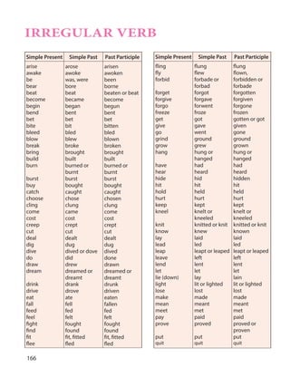 166
Simple Present Simple Past Past Participle
arise
awake
be
bear
beat
become
begin
bend
bet
bite
bleed
blow
break
bring
build
burn
burst
buy
catch
choose
cling
come
cost
creep
cut
deal
dig
dive
do
draw
dream
drink
drive
eat
fall
feed
feel
fight
find
fit
flee
arose
awoke
was, were
bore
beat
became
began
bent
bet
bit
bled
blew
broke
brought
built
burned or
burnt
burst
bought
caught
chose
clung
came
cost
crept
cut
dealt
dug
dived or dove
did
drew
dreamed or
dreamt
drank
drove
ate
fell
fed
felt
fought
found
fit, fitted
fled
arisen
awoken
been
borne
beaten or beat
become
begun
bent
bet
bitten
bled
blown
broken
brought
built
burned or
burnt
burst
bought
caught
chosen
clung
come
cost
crept
cut
dealt
dug
dived
done
drawn
dreamed or
dreamt
drunk
driven
eaten
fallen
fed
felt
fought
found
fit, fitted
fled
Simple Present Simple Past Past Participle
fling
fly
forbid
forget
forgive
forgo
freeze
get
give
go
grind
grow
hang
have
hear
hide
hit
hold
hurt
keep
kneel
knit
know
lay
lead
leap
leave
lend
let
lie (down)
light
lose
make
mean
meet
pay
prove
put
quit
flung
flew
forbade or
forbad
forgot
forgave
forwent
froze
got
gave
went
ground
grew
hung or
hanged
had
heard
hid
hit
held
hurt
kept
knelt or
kneeled
knitted or knit
knew
laid
led
leapt or leaped
left
lent
let
lay
lit or lighted
lost
made
meant
met
paid
proved
put
quit
flung
flown,
forbidden or
forbade
forgotten
forgiven
forgone
frozen
gotten or got
given
gone
ground
grown
hung or
hanged
had
heard
hidden
hit
held
hurt
kept
knelt or
kneeled
knitted or knit
known
laid
led
leapt or leaped
left
lent
let
lain
lit or lighted
lost
made
meant
met
paid
proved or
proven
put
quit
IRREGULAR VERB
 