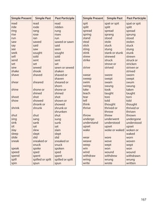 167
Simple Present Simple Past Past Participle
read
ride
ring
rise
run
saw
say
see
seek
sell
send
set
sew
shake
shave
shear
shine
shoot
show
shrink
shut
sing
sink
sit
slay
sleep
slide
sneak
speak
speed
spend
spill
spin
read
rode
rang
rose
ran
sawed
said
saw
sought
sold
sent
set
sewed
shook
shaved
sheared
shone or
shined
shot
showed
shrank or
shrunk
shut
sang
sank
sat
slew
slept
slid
sneaked or
snuck
spoke
sped
spent
spilled or spilt
spun
read
ridden
rung
risen
run
sawed or sawn
said
seen
sought
sold
sent
set
sewn or sewed
shaken
shaved or
shaven
sheared or
shorn
shone or
shined
shot
shown or
showed
shrunk or
shrunken
shut
sung
sunk
sat
slain
slept
slid
sneaked or
snuck
spoken
sped
spent
spilled or spilt
spun
Simple Present Simple Past Past Participle
spit
split
spread
spring
stand
steal
stick
sting
stink
strew
strike
strive
swear
sweep
swim
swing
take
teach
tear
tell
think
thrive
throw
undergo
understand
upset
wake
wear
weave
weep
win
wind
withdraw
wring
write
spat or spit
split
spread
sprang
stood
stole
stuck
stung
stank or stunk
strewed
struck
strove or
strived
swore
swept
swam
swung
took
taught
tore
told
thought
thrived or
throve
threw
underwent
understood
upset
woke or waked
wore
wove
wept
won
wound
withdrew
wrung
wrote
spat or spit
split
spread
sprung
stood
stolen
stuck
stung
stunk
strewn
struck or
stricken
striven or
strived
sworn
swept
swum
swung
taken
taught
torn
told
thought
thrived or
thriven
thrown
undergone
understood
upset
woken or
waked
worn
woven
wept
won
wound
withdrawn
wrung
written
 