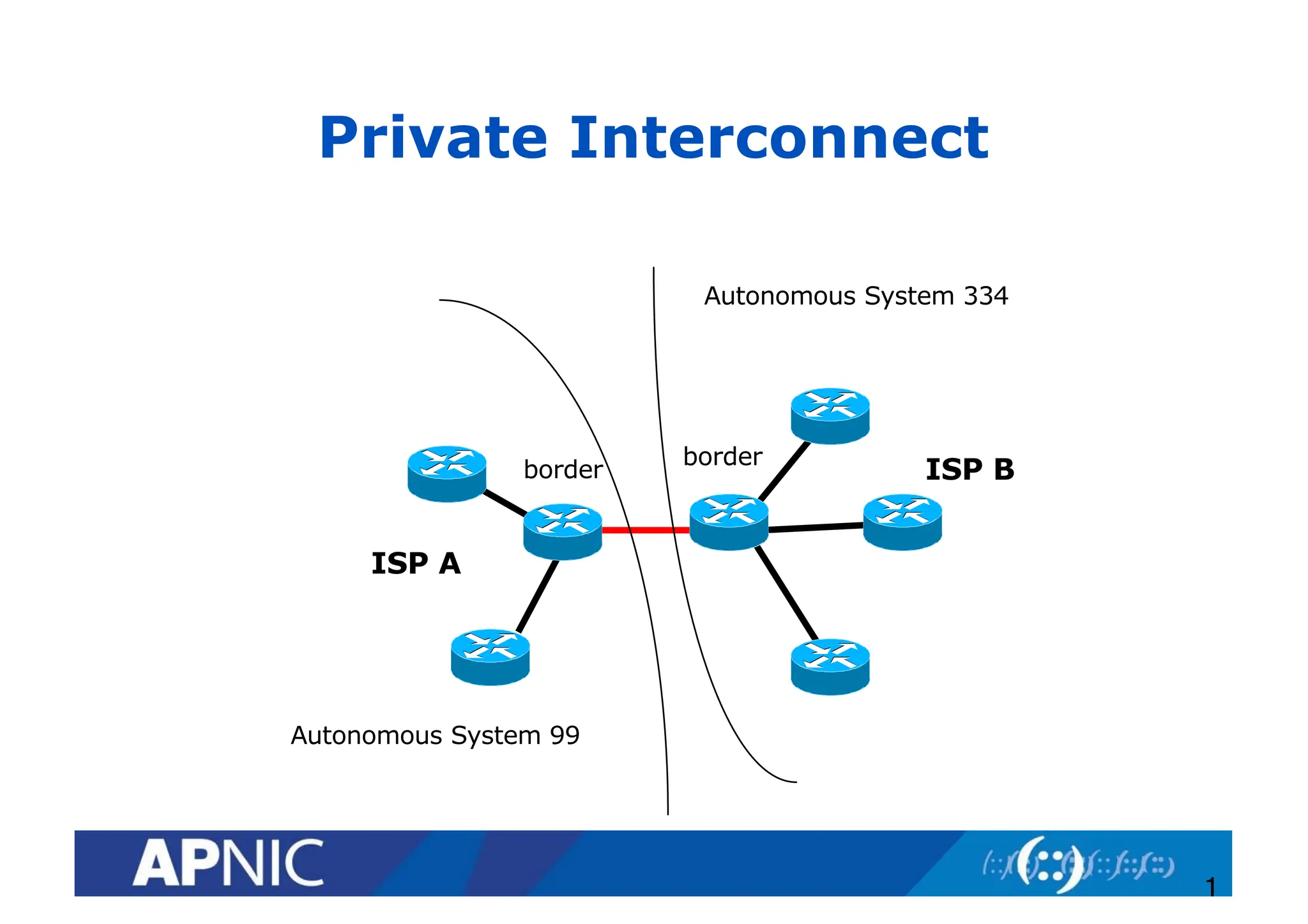 Private Interconnect
1
ISP A
ISP B
Autonomous System 99
Autonomous System 334
border
border
 