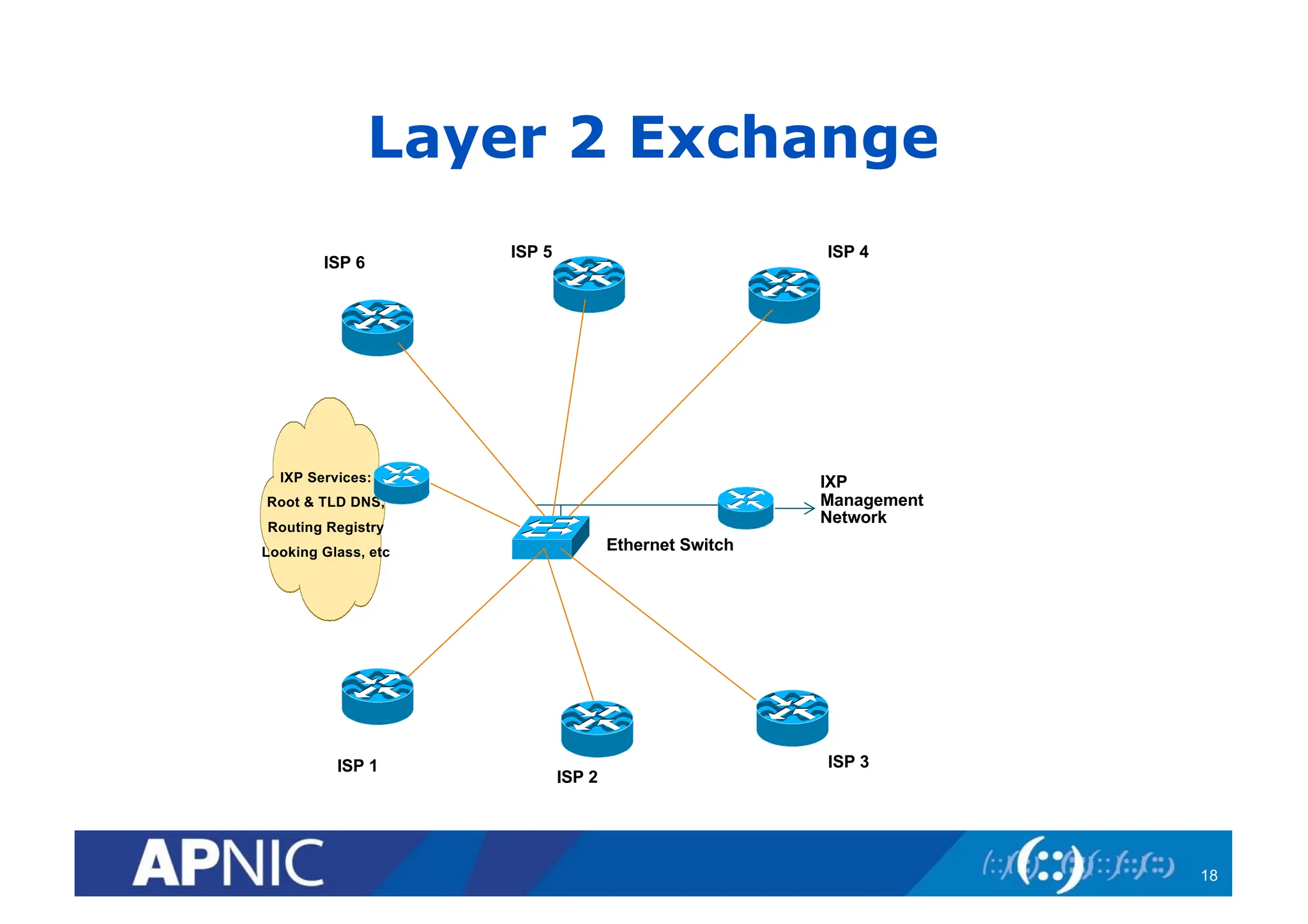 Layer 2 Exchange
ISP 1
ISP 2
ISP 3
IXP
Management
Network
ISP 6
ISP 5 ISP 4
Ethernet Switch
IXP Services:
Root & TLD DNS,
Routing Registry
Looking Glass, etc
18
 