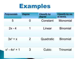 Polynomials Degree Classify by
degree
Classify by no.
of terms.
5 0 Constant Monomial
2x - 4 1 Linear Binomial
3x2
+ x 2 Quadratic Binomial
x3
- 4x2
+ 1 3 Cubic Trinomial
 