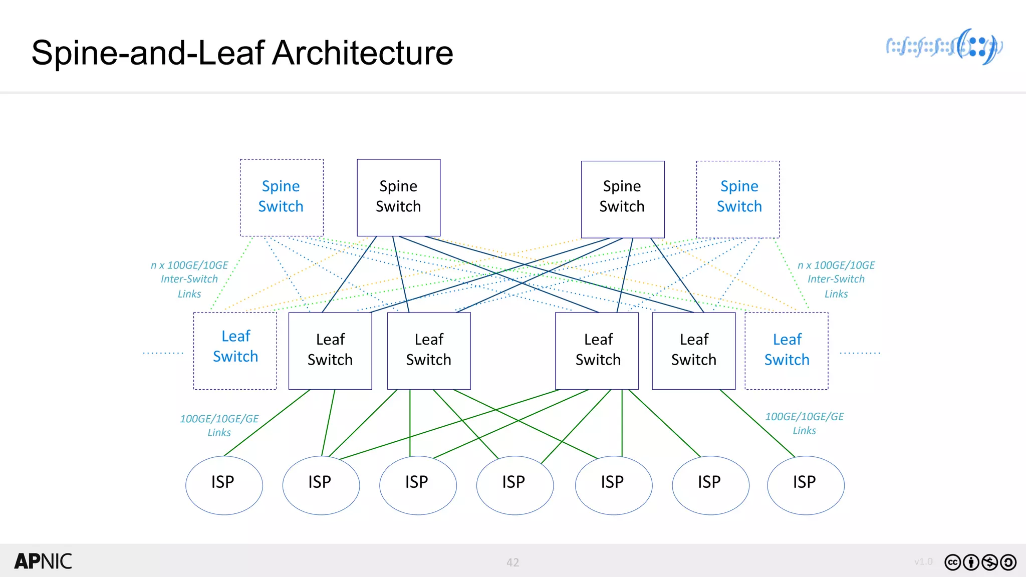 42 v1.042
Spine
Switch
Spine
Switch
Leaf
Switch
Leaf
Switch
Leaf
Switch
n x 100GE/10GE
Inter-Switch
Links
n x 100GE/10GE
Inter-Switch
Links
ISP ISP ISP ISP ISP ISP ISP
Spine
Switch
Spine
Switch
Leaf
Switch
Leaf
Switch
100GE/10GE/GE
Links
100GE/10GE/GE
Links
Leaf
Switch
Spine-and-Leaf Architecture
 