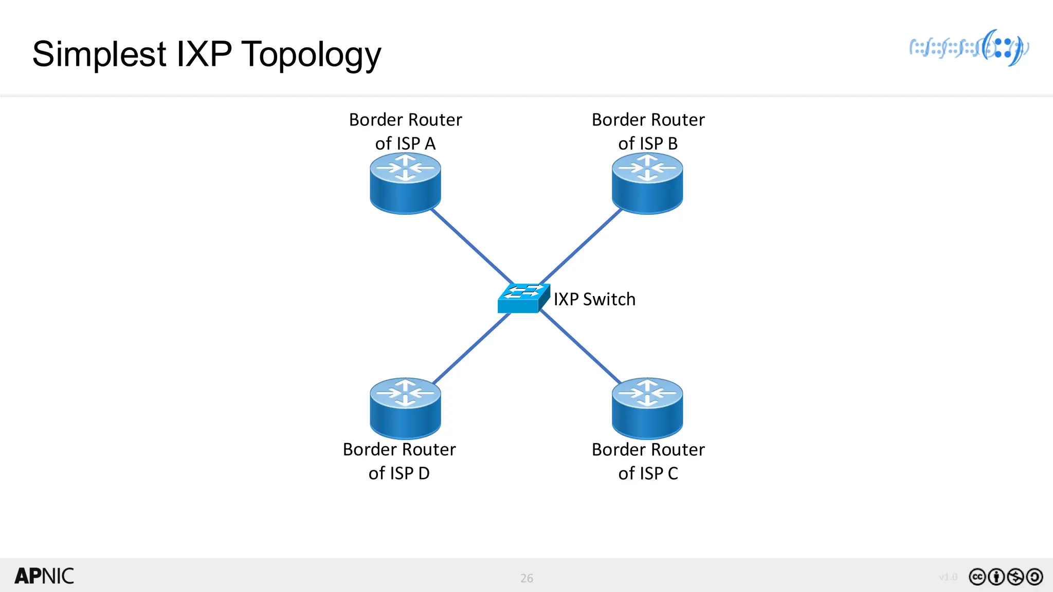 26 v1.0
26
Simplest IXP Topology
IXP Switch
Border Router
of ISP A
Border Router
of ISP B
Border Router
of ISP D
Border Router
of ISP C
 