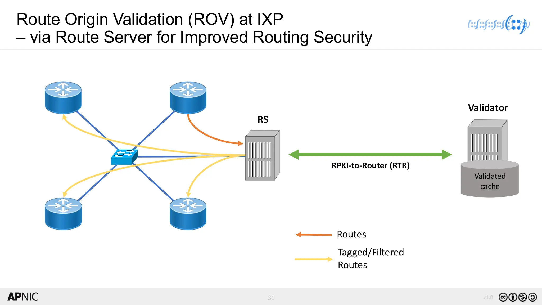31 v1.0
31
Route Origin Validation (ROV) at IXP
– via Route Server for Improved Routing Security
Validated
cache
Validator
RPKI-to-Router (RTR)
Routes
Tagged/Filtered
Routes
RS
 