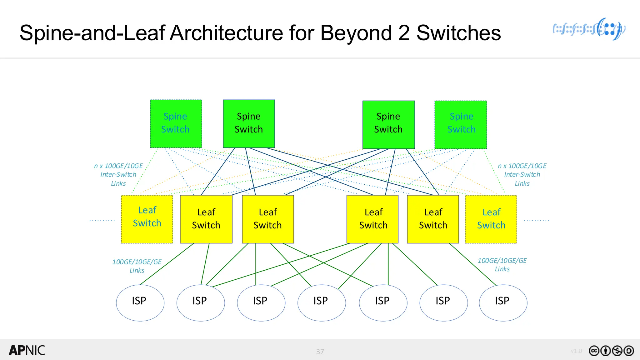 37 v1.0
37
Spine
Switch
Spine
Switch
Leaf
Switch
Leaf
Switch
Leaf
Switch
n x 100GE/10GE
Inter-Switch
Links
n x 100GE/10GE
Inter-Switch
Links
ISP ISP ISP ISP ISP ISP ISP
Spine
Switch
Spine
Switch
Leaf
Switch
Leaf
Switch
100GE/10GE/GE
Links
100GE/10GE/GE
Links
Leaf
Switch
Spine-and-Leaf Architecture for Beyond 2 Switches
 