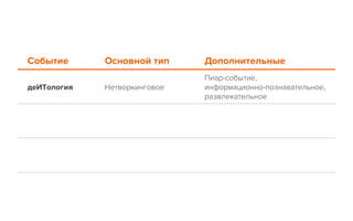 Событие Основной тип Дополнительные
деИТология Нетворкинговое
Пиар-событие,
информационно-познавательное,
развлекательное
 