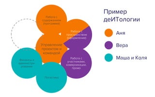 Управление
проектом и
командой
Работа с
содержанием
(программа)
Работа с
участниками,
коммуникации,
промо
Логистика
Финансы и
администри-
рование
Пример
деИТологии
Работа с
пространством
(оформление)
Аня
Вера
Маша и Коля
 