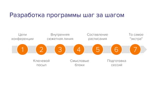 Цели
конференции
Ключевой
посыл
Внутренняя
сюжетная линия
Смысловые
блоки
Составление
расписания
Подготовка
сессий
То самое
"экстра"
1 2 3 4 5 6 7
Разработка программы шаг за шагом
 
