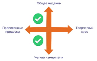 Общее видение
Четкие измерители
Прописанные
процессы
Творческий
хаос
 