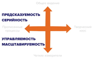 Общее видение
Четкие измерители
Прописанные
процессы
Творческий
хаос
УПРАВЛЯЕМОСТЬ
МАСШТАБИРУЕМОСТЬ
СЕРИЙНОСТЬ
ПРЕДСКАЗУЕМОСТЬ
 