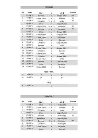 2002/2003
RD Data Adv 1 x Adv 2 Súmula
1 03/09/16 Dorense 2 x 1 Craque 2020 ok
2 11/09/16 Craque Futuro 1 x 2 Dorense ok
2 10/09/16 Cristalino 5 x 0 União ok
3 09/10/16 União x Craque Futuro
4 24/09/16 Craque 2020 0 x 6 Cristalino ok
5 01/10/16 Dorense 0 x 1 Cristalino ok
5 01/10/16 União 5 x 1 Craque 2020
6 08/10/16 Craque 2020 x Craque Futuro
7 15/10/16 Craque Futuro x Cristalino
7 15/10/16 União x Dorense
8 22/10/16 Cristalino x Craque Futuro
8 22/10/16 Dorense x União
9 29/10/16 Craque Futuro x Craque 2020
10 05/11/16 Cristalino x Dorense
10 05/11/16 Craque 2020 x União
11 12/11/16 Cristalino x Craque 2020
12 19/11/16 Craque Futuro x União
13 26/11/16 Dorense x Craque Futuro
13 26/11/16 União x Cristalino
14 03/12/16 Craque 2020 x Dorense
SEMI-FINAIS
SF 10/12/16 1º x 4º
SF 10/12/16 2º x 3º
FINAL
F 18/12/16 x
2000/2001
RD Data Adv 1 x Adv 2 Súmula
1 03/09/16 União 4 x 1 Associação
2 10/09/16 Craque Futuro 2 x 1 Dorense ok
2 10/09/16 Cristalino 1 x 2 União ok
3 09/10/16 União x Craque Futuro
4 25/09/16 Dorense 1 x 1 Associação ok
5 23/10/16 Associação x Craque Futuro
5 01/10/16 Dorense 0 x 0 Cristalino ok
6 08/10/16 Cristalino x Associação
7 15/10/16 Craque Futuro x Cristalino
7 15/10/16 União x Dorense
 
