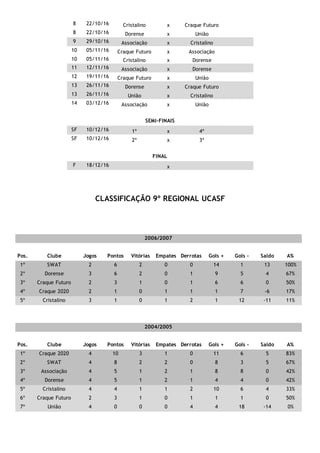 8 22/10/16 Cristalino x Craque Futuro
8 22/10/16 Dorense x União
9 29/10/16 Associação x Cristalino
10 05/11/16 Craque Futuro x Associação
10 05/11/16 Cristalino x Dorense
11 12/11/16 Associação x Dorense
12 19/11/16 Craque Futuro x União
13 26/11/16 Dorense x Craque Futuro
13 26/11/16 União x Cristalino
14 03/12/16 Associação x União
SEMI-FINAIS
SF 10/12/16 1º x 4º
SF 10/12/16 2º x 3º
FINAL
F 18/12/16 x
CLASSIFICAÇÃO 9º REGIONAL UCASF
2006/2007
Pos. Clube Jogos Pontos Vitórias Empates Derrotas Gols + Gols - Saldo A%
1º SWAT 2 6 2 0 0 14 1 13 100%
2º Dorense 3 6 2 0 1 9 5 4 67%
3º Craque Futuro 2 3 1 0 1 6 6 0 50%
4º Craque 2020 2 1 0 1 1 1 7 -6 17%
5º Cristalino 3 1 0 1 2 1 12 -11 11%
2004/2005
Pos. Clube Jogos Pontos Vitórias Empates Derrotas Gols + Gols - Saldo A%
1º Craque 2020 4 10 3 1 0 11 6 5 83%
2º SWAT 4 8 2 2 0 8 3 5 67%
3º Associação 4 5 1 2 1 8 8 0 42%
4º Dorense 4 5 1 2 1 4 4 0 42%
5º Cristalino 4 4 1 1 2 10 6 4 33%
6º Craque Futuro 2 3 1 0 1 1 1 0 50%
7º União 4 0 0 0 4 4 18 -14 0%
 