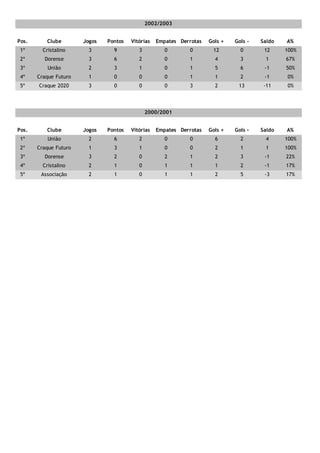 2002/2003
Pos. Clube Jogos Pontos Vitórias Empates Derrotas Gols + Gols - Saldo A%
1º Cristalino 3 9 3 0 0 12 0 12 100%
2º Dorense 3 6 2 0 1 4 3 1 67%
3º União 2 3 1 0 1 5 6 -1 50%
4º Craque Futuro 1 0 0 0 1 1 2 -1 0%
5º Craque 2020 3 0 0 0 3 2 13 -11 0%
2000/2001
Pos. Clube Jogos Pontos Vitórias Empates Derrotas Gols + Gols - Saldo A%
1º União 2 6 2 0 0 6 2 4 100%
2º Craque Futuro 1 3 1 0 0 2 1 1 100%
3º Dorense 3 2 0 2 1 2 3 -1 22%
4º Cristalino 2 1 0 1 1 1 2 -1 17%
5º Associação 2 1 0 1 1 2 5 -3 17%
 