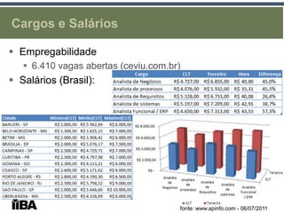 Cargos e Salários

 Empregabilidade
    6.410 vagas abertas (ceviu.com.br)
 Salários (Brasil):




                                      fonte: www.apinfo.com - 06/07/2011
 