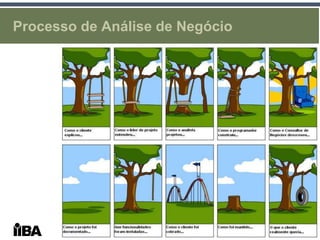 Processo de Análise de Negócio
 